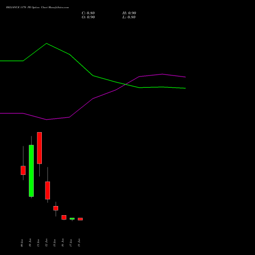 RELIANCE 1170 PE (PUT) 30 June 2026 options price chart analysis Reliance Industries Limited 
