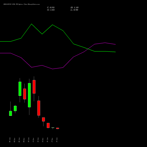 RELIANCE 1190 PE (PUT) 30 June 2026 options price chart analysis Reliance Industries Limited 