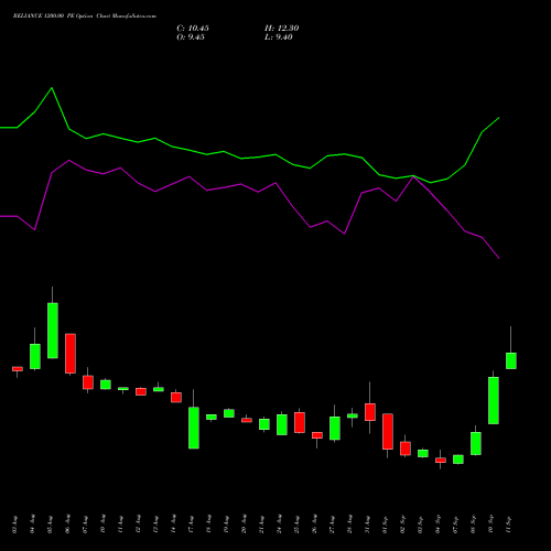 RELIANCE 1200.00 PE (PUT) 27 October 2026 options price chart analysis Reliance Industries Limited 