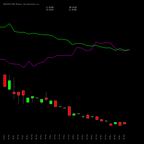 Live RELIANCE 1200 PE (PUT) 30 December 2025 options price chart analysis Reliance Industries Limited 
