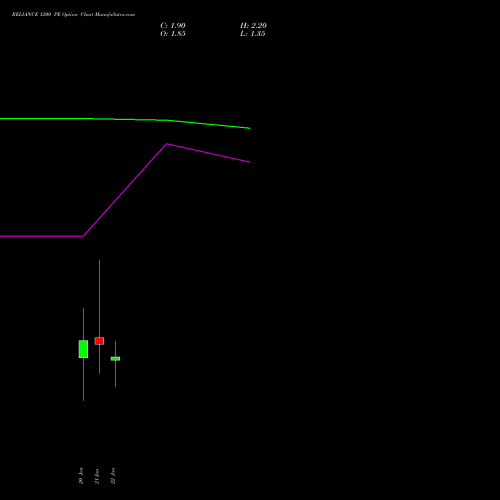 RELIANCE 1200 PE (PUT) 24 February 2026 options price chart analysis Reliance Industries Limited 