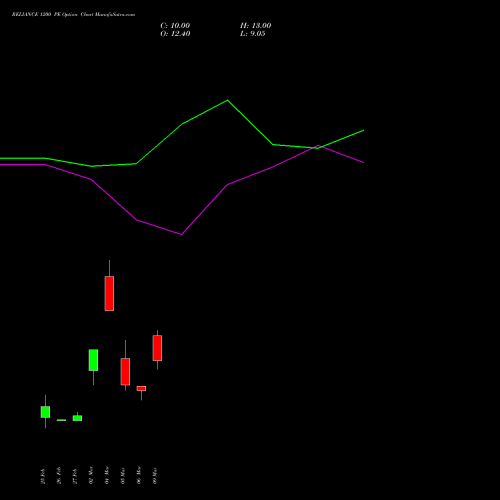 RELIANCE 1200 PE (PUT) 26 May 2026 options price chart analysis Reliance Industries Limited 