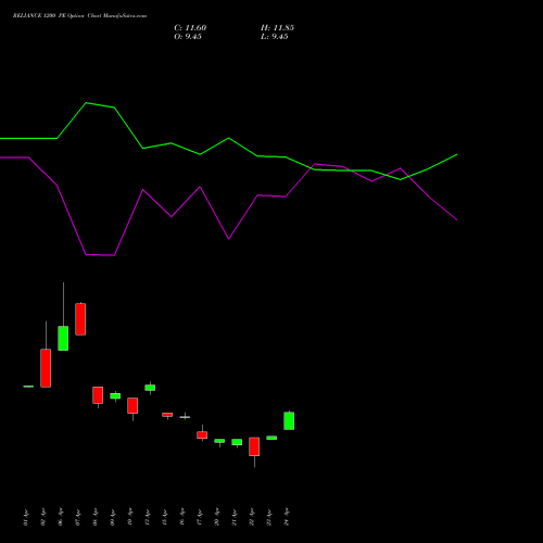 RELIANCE 1200 PE (PUT) 30 June 2026 options price chart analysis Reliance Industries Limited 