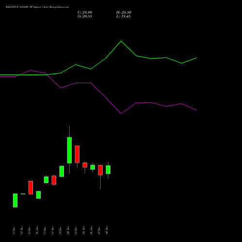 RELIANCE 1210.00 PE PUT indicators chart analysis Reliance Industries Limited options price chart strike 1210.00 PUT