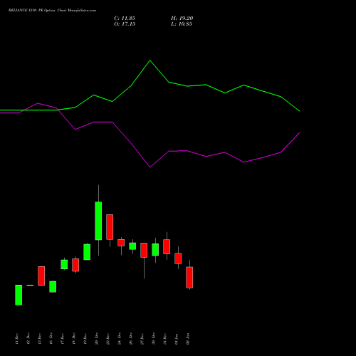 RELIANCE 1210 PE PUT indicators chart analysis Reliance Industries Limited options price chart strike 1210 PUT