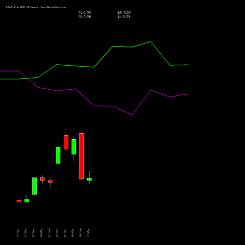 RELIANCE 1220 PE (PUT) 30 June 2026 options price chart analysis Reliance Industries Limited 