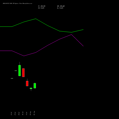 RELIANCE 1220 PE (PUT) 29 September 2026 options price chart analysis Reliance Industries Limited 