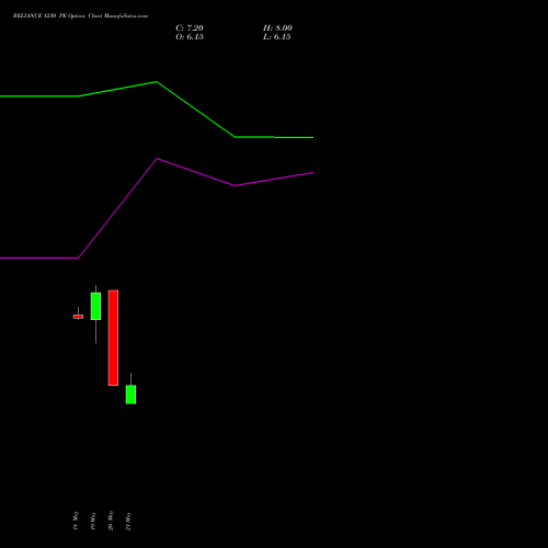 RELIANCE 1230 PE (PUT) 30 June 2026 options price chart analysis Reliance Industries Limited 
