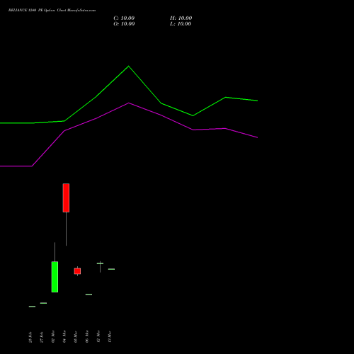 RELIANCE 1240 PE (PUT) 28 April 2026 options price chart analysis Reliance Industries Limited 