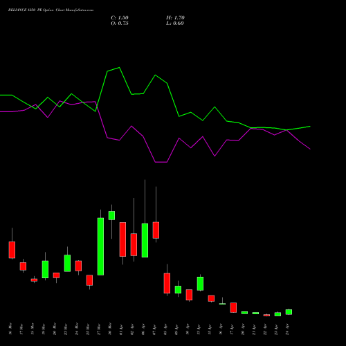 RELIANCE 1250 PE (PUT) 28 April 2026 options price chart analysis Reliance Industries Limited 