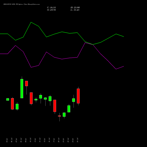 RELIANCE 1250 PE (PUT) 25 August 2026 options price chart analysis Reliance Industries Limited 