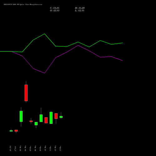 RELIANCE 1260 PE (PUT) 28 April 2026 options price chart analysis Reliance Industries Limited 