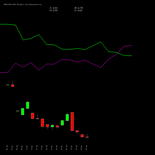RELIANCE 1260 PE (PUT) 26 May 2026 options price chart analysis Reliance Industries Limited 