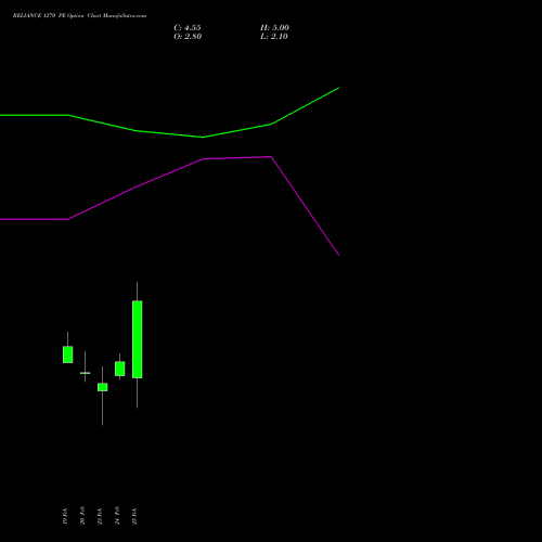 RELIANCE 1270 PE (PUT) 30 March 2026 options price chart analysis Reliance Industries Limited 