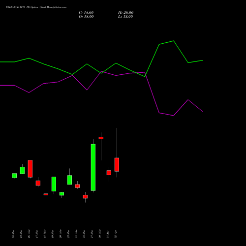 RELIANCE 1270 PE (PUT) 28 April 2026 options price chart analysis Reliance Industries Limited 