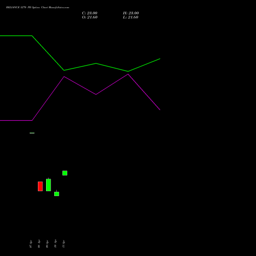 RELIANCE 1270 PE (PUT) 26 May 2026 options price chart analysis Reliance Industries Limited 