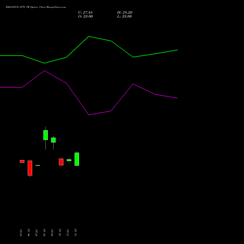 RELIANCE 1270 PE (PUT) 25 August 2026 options price chart analysis Reliance Industries Limited 