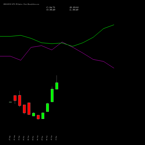 RELIANCE 1270 PE (PUT) 27 October 2026 options price chart analysis Reliance Industries Limited 
