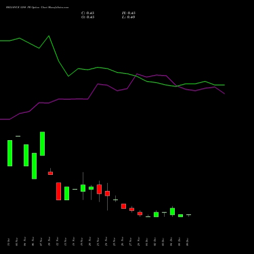 Live RELIANCE 1280 PE (PUT) 30 December 2025 options price chart analysis Reliance Industries Limited 