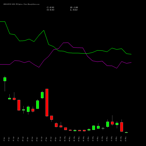 RELIANCE 1280 PE (PUT) 26 May 2026 options price chart analysis Reliance Industries Limited 
