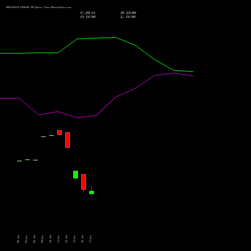 RELIANCE 1290.00 PE (PUT) 28 July 2026 options price chart analysis Reliance Industries Limited 