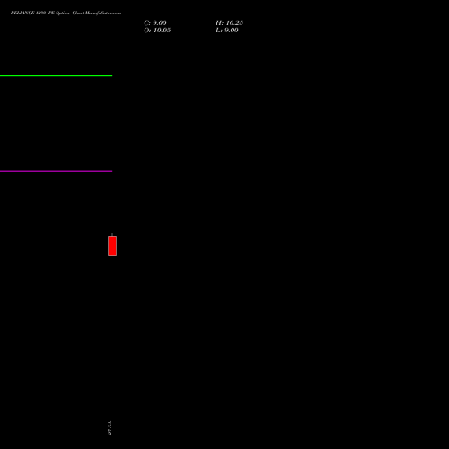 RELIANCE 1290 PE (PUT) 28 April 2026 options price chart analysis Reliance Industries Limited 