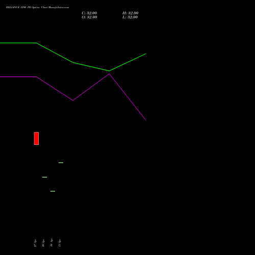 RELIANCE 1290 PE (PUT) 26 May 2026 options price chart analysis Reliance Industries Limited 