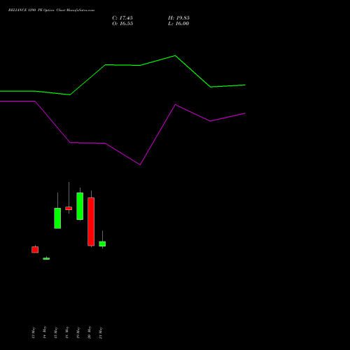 RELIANCE 1290 PE (PUT) 30 June 2026 options price chart analysis Reliance Industries Limited 