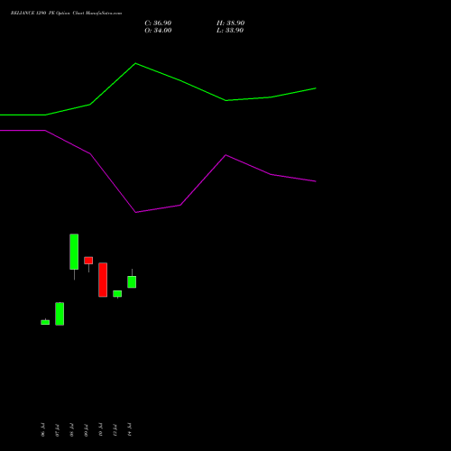 RELIANCE 1290 PE (PUT) 25 August 2026 options price chart analysis Reliance Industries Limited 