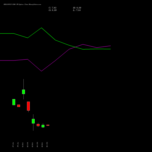 RELIANCE 1300 PE (PUT) 28 April 2026 options price chart analysis Reliance Industries Limited 