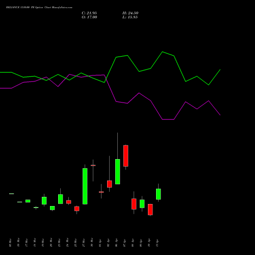 RELIANCE 1310.00 PE (PUT) 28 April 2026 options price chart analysis Reliance Industries Limited 