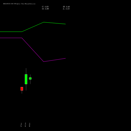RELIANCE 1310 PE (PUT) 27 January 2026 options price chart analysis Reliance Industries Limited 