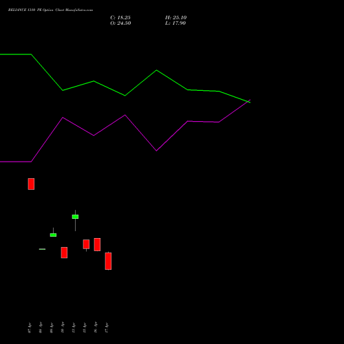 RELIANCE 1310 PE (PUT) 26 May 2026 options price chart analysis Reliance Industries Limited 