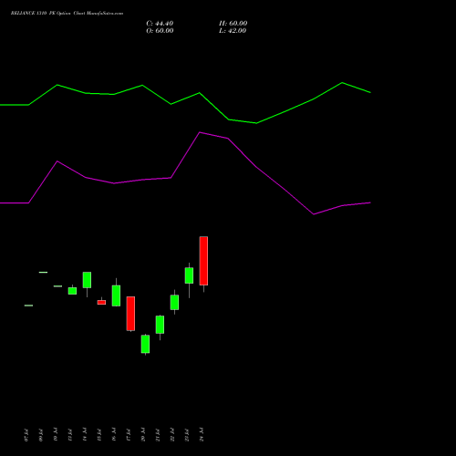 RELIANCE 1310 PE (PUT) 25 August 2026 options price chart analysis Reliance Industries Limited 
