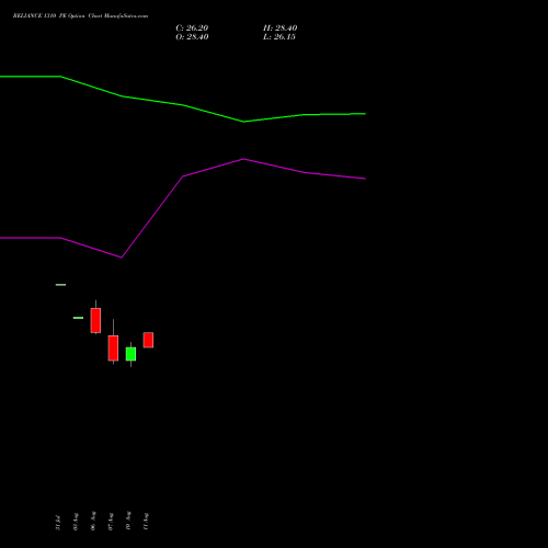 RELIANCE 1310 PE (PUT) 29 September 2026 options price chart analysis Reliance Industries Limited 