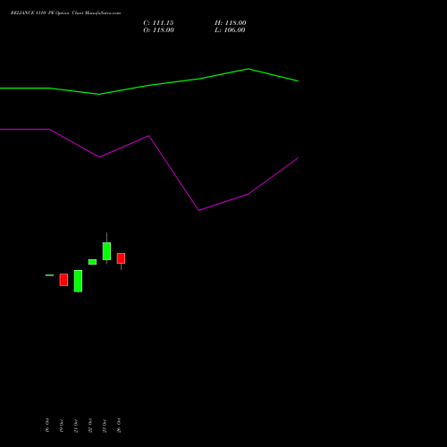 RELIANCE 1310 PE (PUT) 23 November 2026 options price chart analysis Reliance Industries Limited 