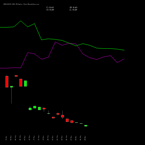 Live RELIANCE 1320 PE (PUT) 30 December 2025 options price chart analysis Reliance Industries Limited 