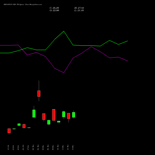 RELIANCE 1320 PE (PUT) 28 April 2026 options price chart analysis Reliance Industries Limited 
