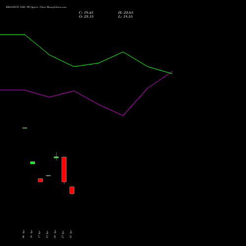 RELIANCE 1320 PE (PUT) 30 June 2026 options price chart analysis Reliance Industries Limited 