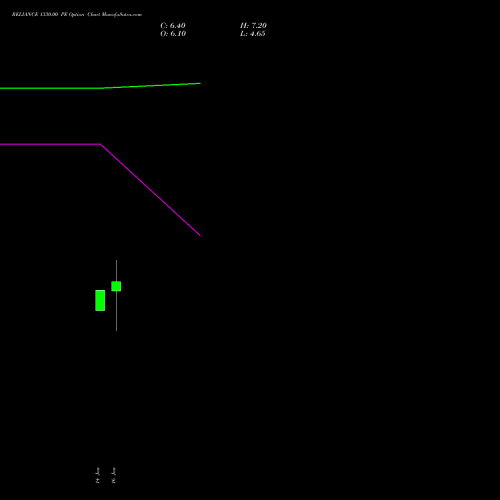 RELIANCE 1330.00 PE (PUT) 24 February 2026 options price chart analysis Reliance Industries Limited 