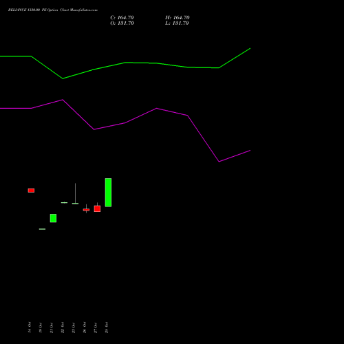 RELIANCE 1330.00 PE (PUT) 23 November 2026 options price chart analysis Reliance Industries Limited 