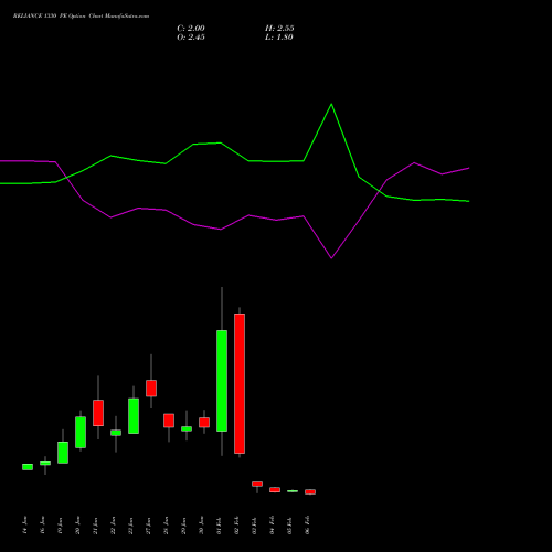 RELIANCE 1330 PE (PUT) 24 February 2026 options price chart analysis Reliance Industries Limited 