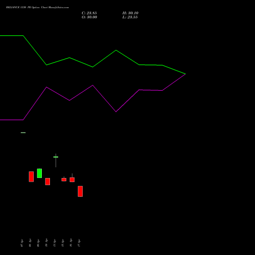 RELIANCE 1330 PE (PUT) 26 May 2026 options price chart analysis Reliance Industries Limited 