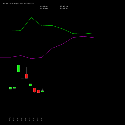 RELIANCE 1330 PE (PUT) 28 July 2026 options price chart analysis Reliance Industries Limited 