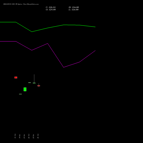 RELIANCE 1330 PE (PUT) 23 November 2026 options price chart analysis Reliance Industries Limited 