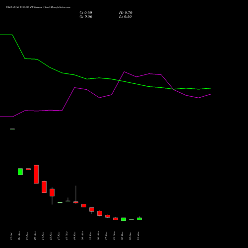 Live RELIANCE 1340.00 PE (PUT) 30 December 2025 options price chart analysis Reliance Industries Limited 