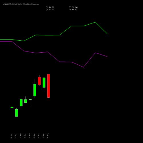 RELIANCE 1340 PE (PUT) 30 June 2026 options price chart analysis Reliance Industries Limited 