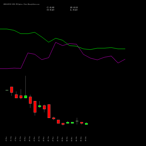 Live RELIANCE 1350 PE (PUT) 30 December 2025 options price chart analysis Reliance Industries Limited 