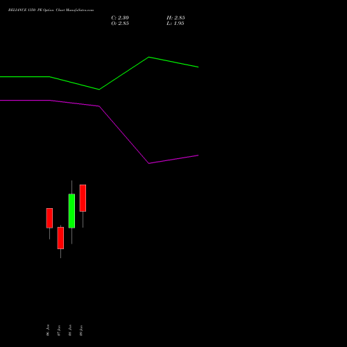 RELIANCE 1350 PE (PUT) 27 January 2026 options price chart analysis Reliance Industries Limited 