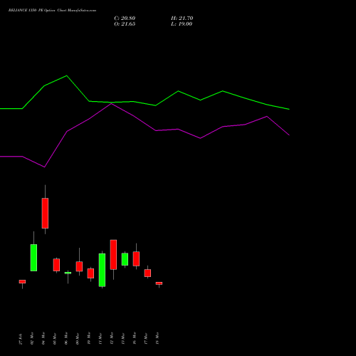 RELIANCE 1350 PE (PUT) 28 April 2026 options price chart analysis Reliance Industries Limited 